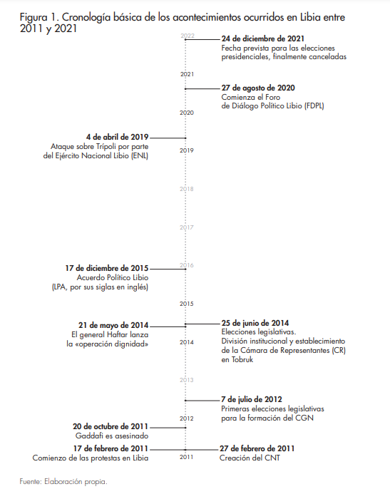 Conflicto Libia, cronología básica