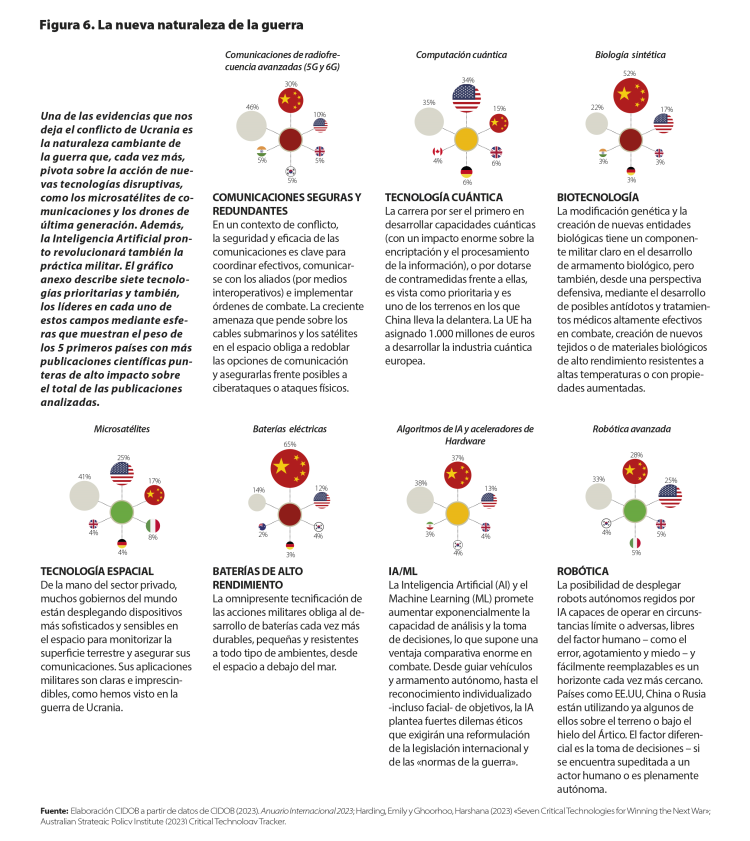 Nota Internacional CIDOB 299. Figura6