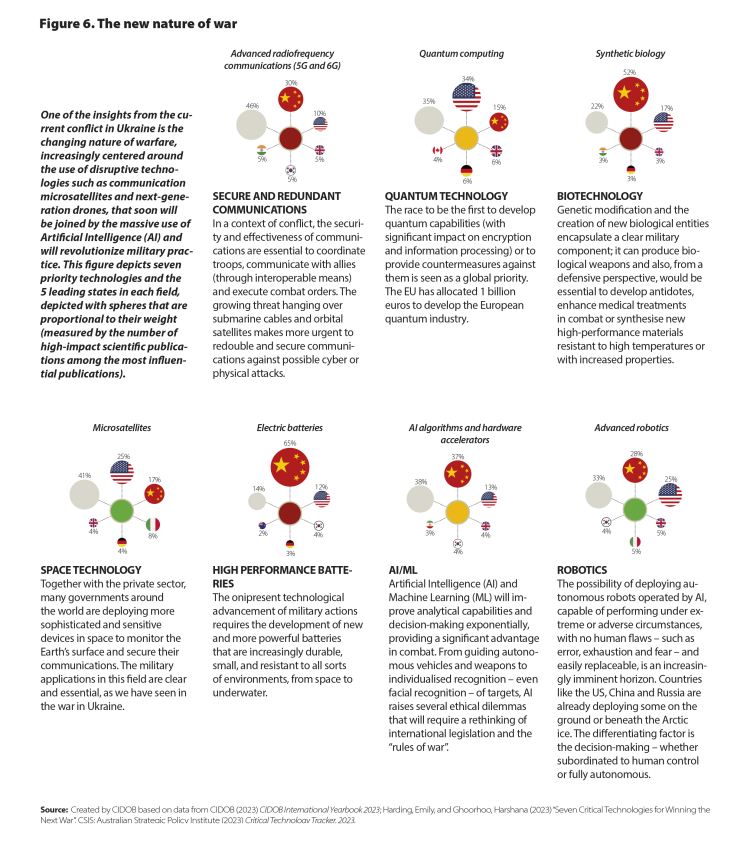 Nota Internacional CIDOB 299. Figura6ANG