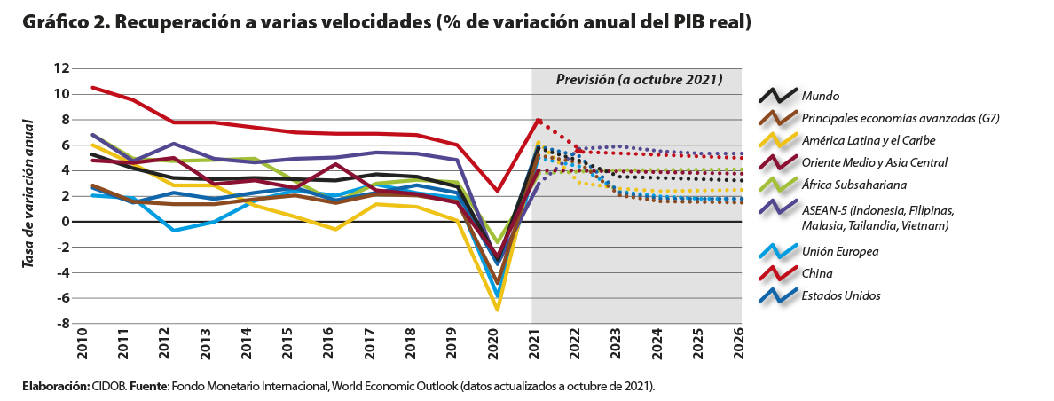 Nota Internacional CIDOB 265.Fig2