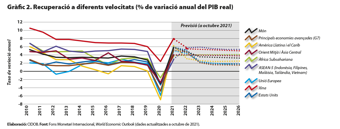 Nota Internacional CIDOB 265.Fig2