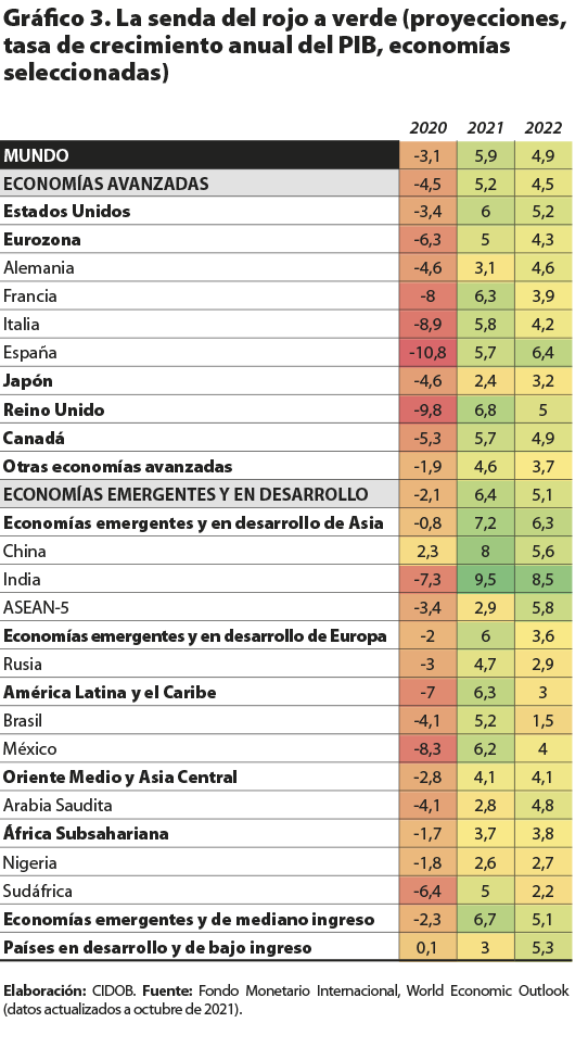 Nota Internacional CIDOB 265.Fig3