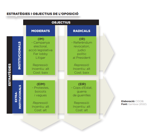 Estratègies i objectius de l'oposició
