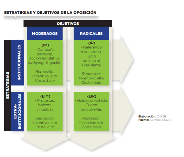 Estrategias y objetivos de la oposicón