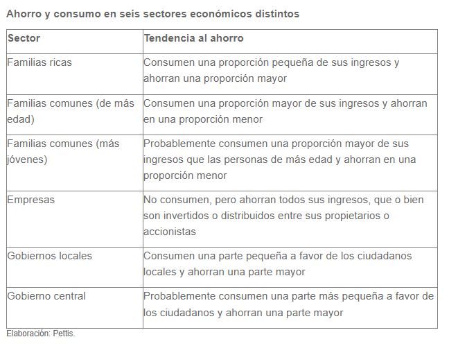 Ahorro y consumo en seis sectores económicos distintos