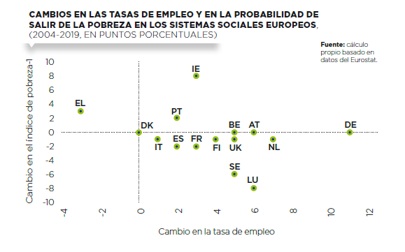 Cambios en las tasas de empleo y en las probabilidades de salir de la pobreza 