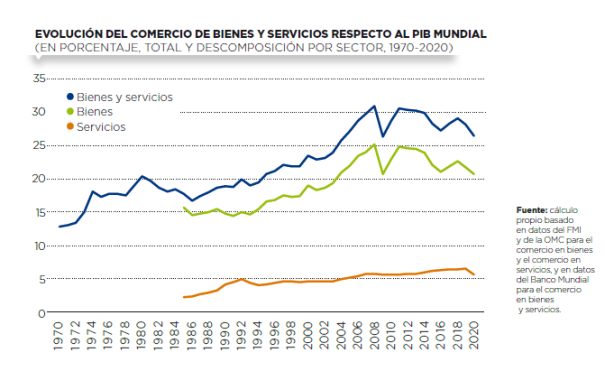 Evolución de bienes y servicios respecto al PIB mundial