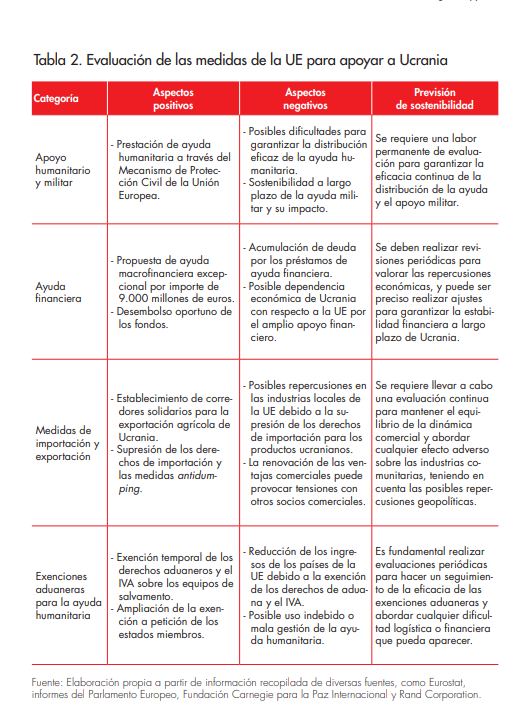 Tabla 2. Evaluación de las medidas de la UE para apoyar a Ucrania