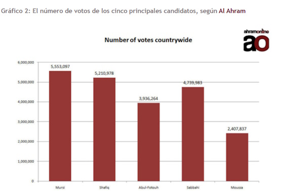 Dossier elecciones Egipto_grafico 2