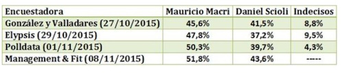 Encuestas Dossier Argentina