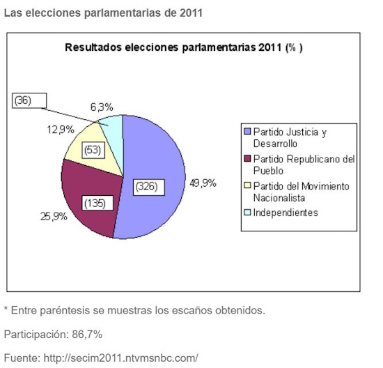 Resultados Dossier Turquia