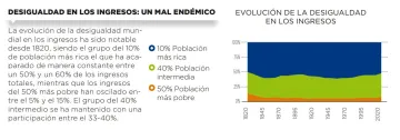 Desigualdad en los ingresos: un mal endémico