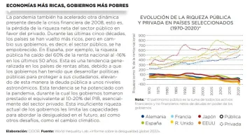 Economías más ricas, gobiernos más pobres