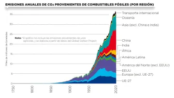 Emisiones de CO2 por región