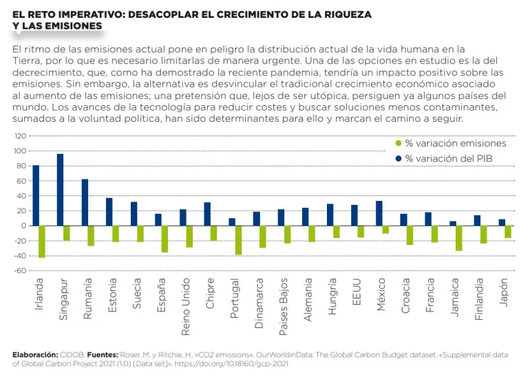 el reto imperativo: desacoplar riqueza y emisiones
